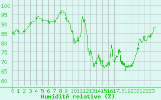 Courbe de l'humidit relative pour Abbeville (80)