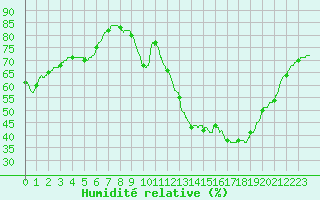 Courbe de l'humidit relative pour Agen (47)