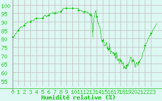Courbe de l'humidit relative pour Louvign-du-Dsert (35)