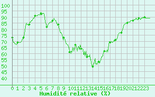Courbe de l'humidit relative pour Dunkerque (59)