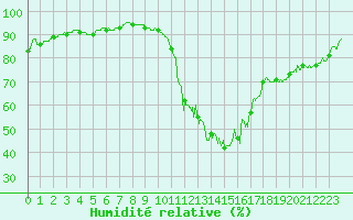 Courbe de l'humidit relative pour Cambrai / Epinoy (62)