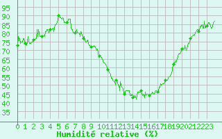 Courbe de l'humidit relative pour Saint-Auban (04)