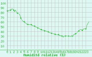 Courbe de l'humidit relative pour Orange (84)