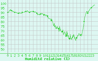 Courbe de l'humidit relative pour Saint-Girons (09)