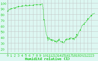 Courbe de l'humidit relative pour Chamonix-Mont-Blanc (74)