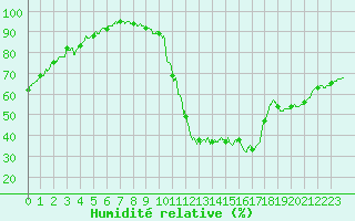 Courbe de l'humidit relative pour Tours (37)