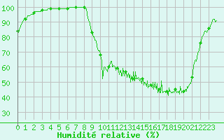 Courbe de l'humidit relative pour La Chapelle-Bouxic (35)