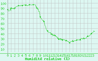 Courbe de l'humidit relative pour Saint-Auban (04)