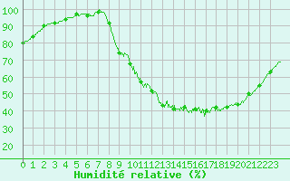 Courbe de l'humidit relative pour Angers-Beaucouz (49)