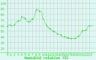 Courbe de l'humidit relative pour Valence (26)