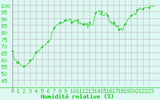 Courbe de l'humidit relative pour La Roche-sur-Yon (85)