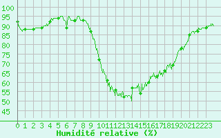 Courbe de l'humidit relative pour Saint-Brieuc (22)