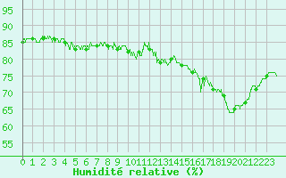 Courbe de l'humidit relative pour Boulogne (62)