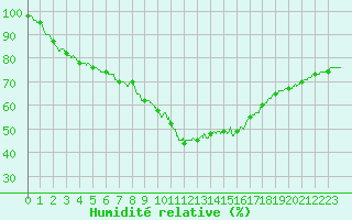 Courbe de l'humidit relative pour Angoulme - Brie Champniers (16)