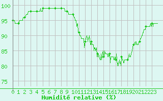 Courbe de l'humidit relative pour Ouessant (29)