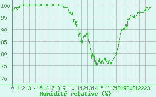 Courbe de l'humidit relative pour Blois (41)