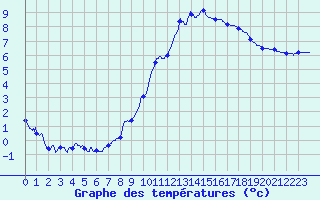 Courbe de tempratures pour Aubenas - Lanas (07)