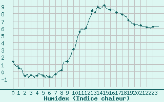 Courbe de l'humidex pour Aubenas - Lanas (07)