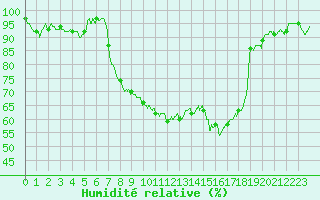 Courbe de l'humidit relative pour Guret Saint-Laurent (23)