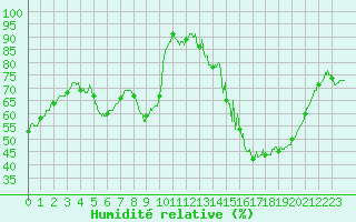 Courbe de l'humidit relative pour Nancy - Ochey (54)
