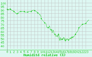Courbe de l'humidit relative pour Melun (77)