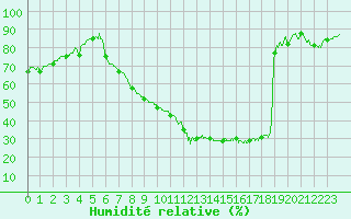 Courbe de l'humidit relative pour Le Luc - Cannet des Maures (83)