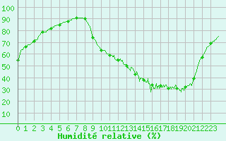 Courbe de l'humidit relative pour Agen (47)