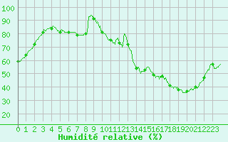 Courbe de l'humidit relative pour Blois (41)