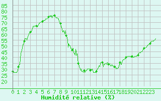Courbe de l'humidit relative pour Brive-Laroche (19)