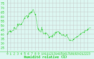 Courbe de l'humidit relative pour Toulon (83)