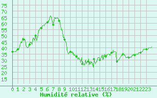 Courbe de l'humidit relative pour Saint-Martin-de-Londres (34)