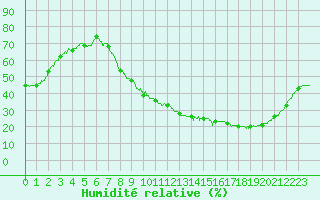 Courbe de l'humidit relative pour Trappes (78)