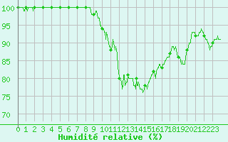 Courbe de l'humidit relative pour Porquerolles (83)