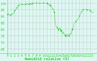 Courbe de l'humidit relative pour Lanvoc (29)