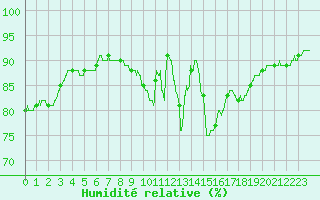 Courbe de l'humidit relative pour Lille (59)