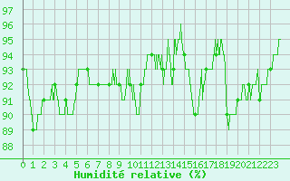Courbe de l'humidit relative pour Le Bourget (93)