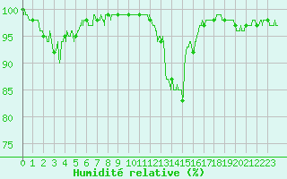 Courbe de l'humidit relative pour Saint-Auban (04)