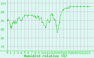 Courbe de l'humidit relative pour Albert-Bray (80)