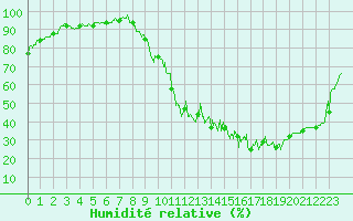 Courbe de l'humidit relative pour Gourdon (46)