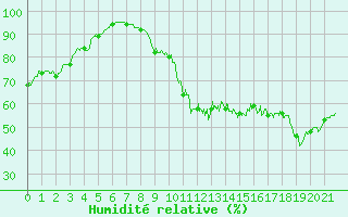 Courbe de l'humidit relative pour Peyrusse-Grande (32)