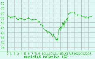 Courbe de l'humidit relative pour Nice (06)
