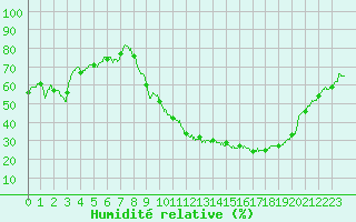 Courbe de l'humidit relative pour Carpentras (84)