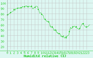 Courbe de l'humidit relative pour Bourges (18)