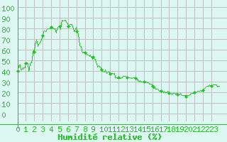 Courbe de l'humidit relative pour Ble / Mulhouse (68)