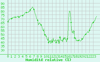 Courbe de l'humidit relative pour Lille (59)