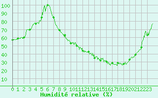 Courbe de l'humidit relative pour Romorantin (41)