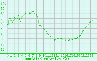 Courbe de l'humidit relative pour Ambrieu (01)