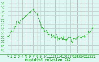 Courbe de l'humidit relative pour Bourges (18)