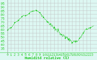 Courbe de l'humidit relative pour Nort-sur-Erdre (44)