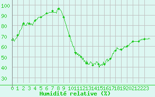 Courbe de l'humidit relative pour Melun (77)